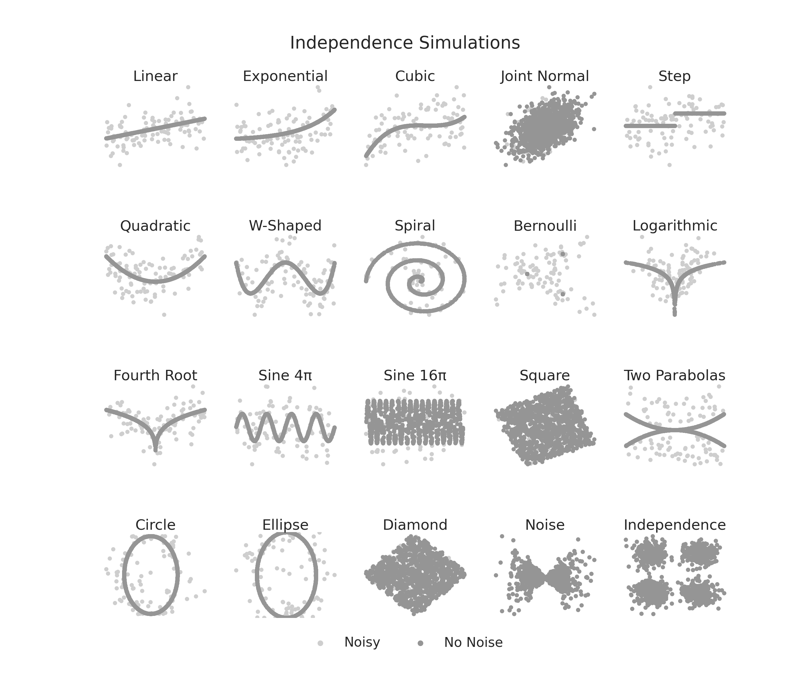 Independence Simulations, Linear, Exponential, Cubic, Joint Normal, Step, Quadratic, W-Shaped, Spiral, Bernoulli, Logarithmic, Fourth Root, Sine 4π, Sine 16π, Square, Two Parabolas, Circle, Ellipse, Diamond, Noise, Independence