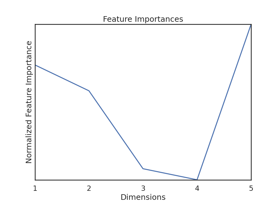 Feature Importances