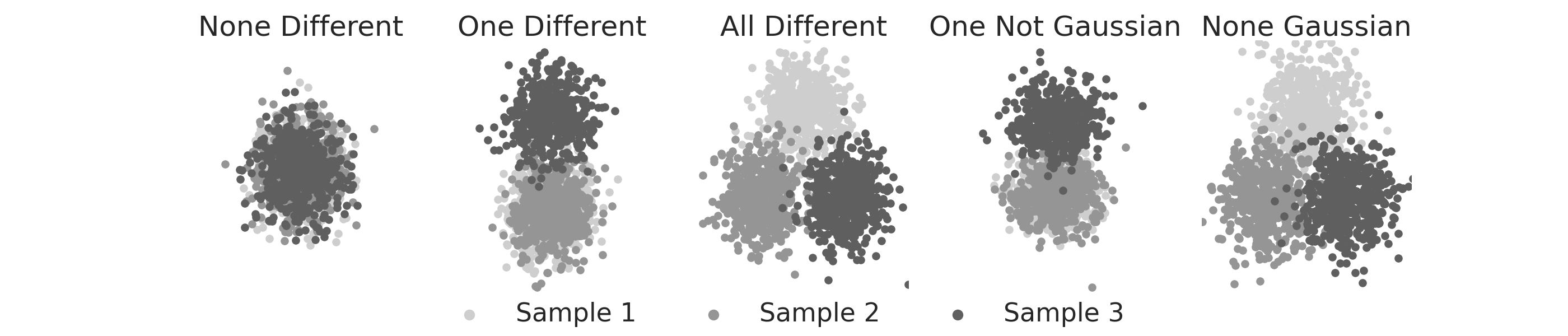 None Different, One Different, All Different, One Not Gaussian, None Gaussian