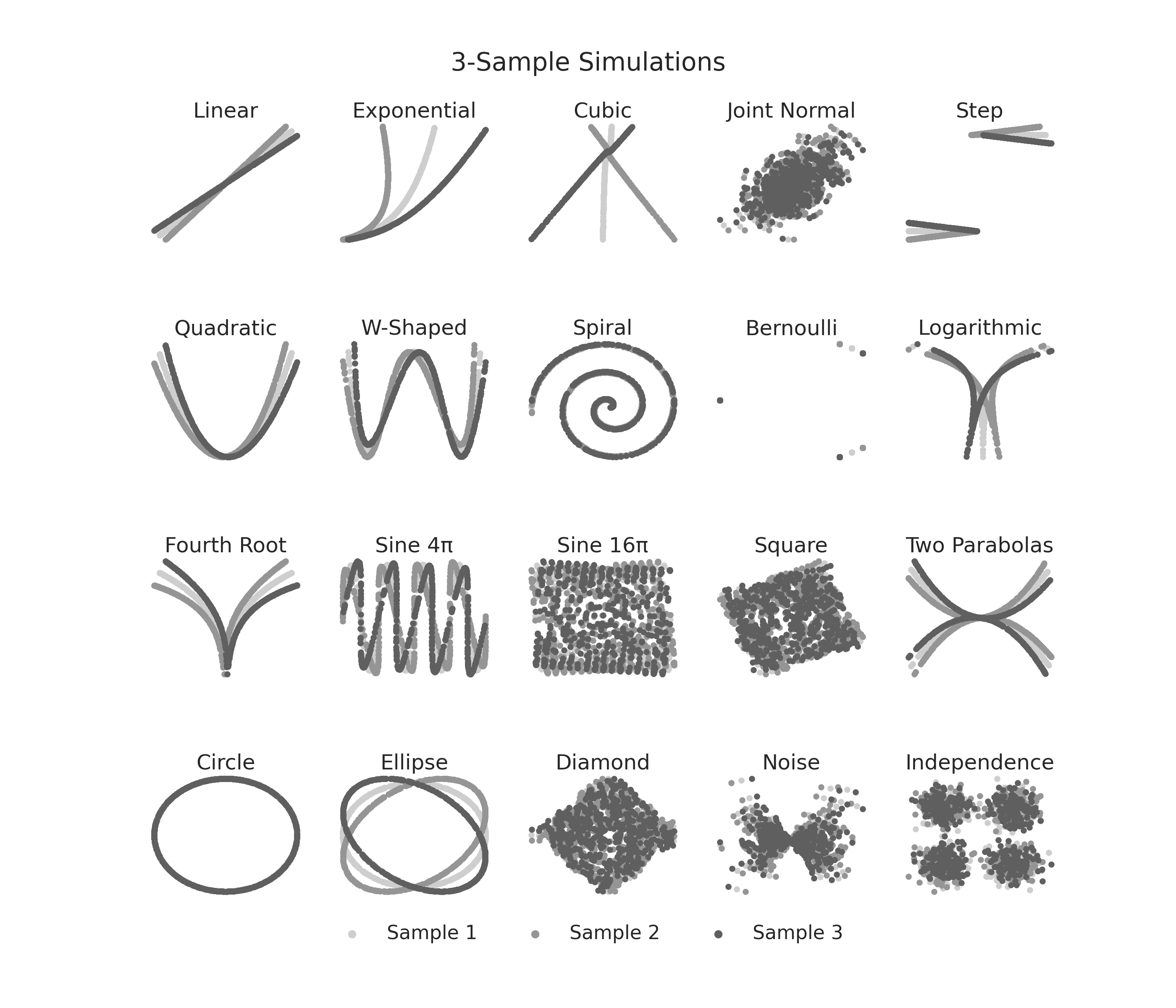 3-Sample Simulations, Linear, Exponential, Cubic, Joint Normal, Step, Quadratic, W-Shaped, Spiral, Bernoulli, Logarithmic, Fourth Root, Sine 4π, Sine 16π, Square, Two Parabolas, Circle, Ellipse, Diamond, Noise, Independence