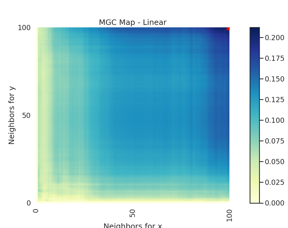 MGC Map - Linear