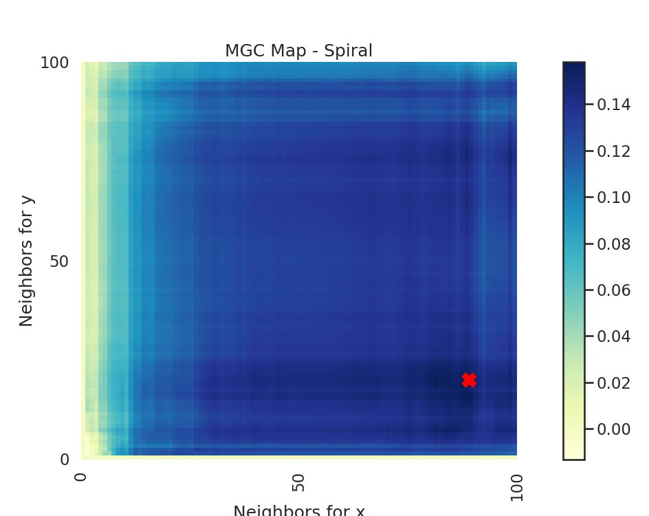 MGC Map - Spiral