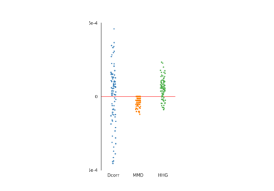 Comparisons of Test Statistics