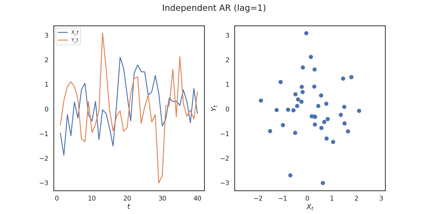 Independent AR (lag=1)