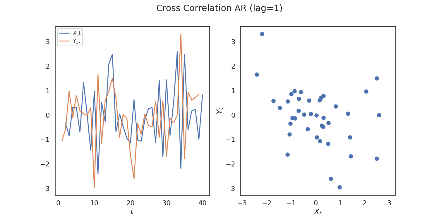 Cross Correlation AR (lag=1)