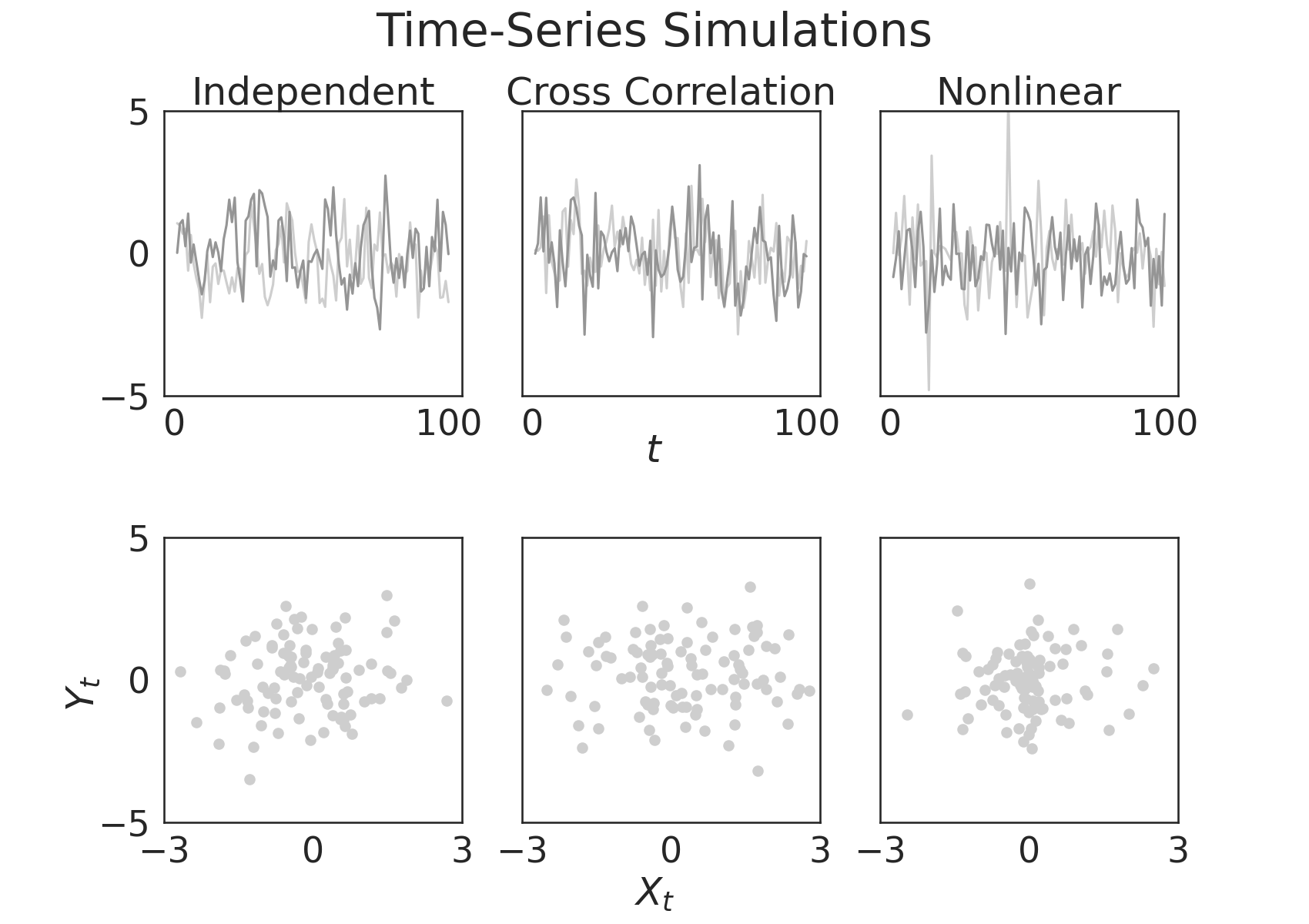 Time-Series Simulations, Independent, Cross Correlation, Nonlinear