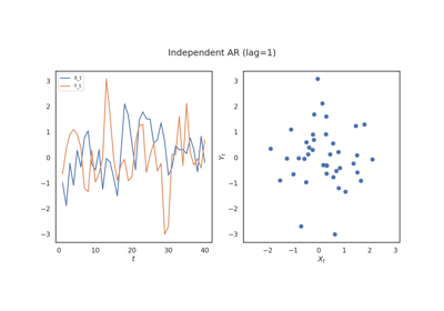 Time Series Testing